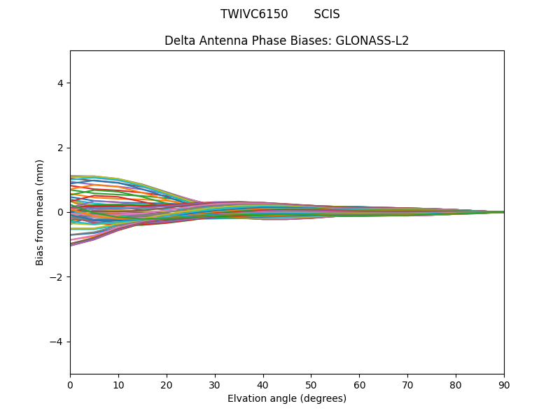 GLONASS-L2