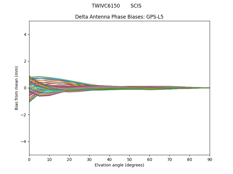 GPS-L5