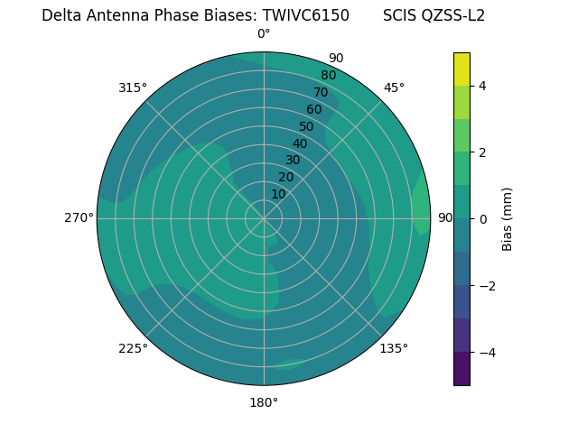 Radial QZSS-L2