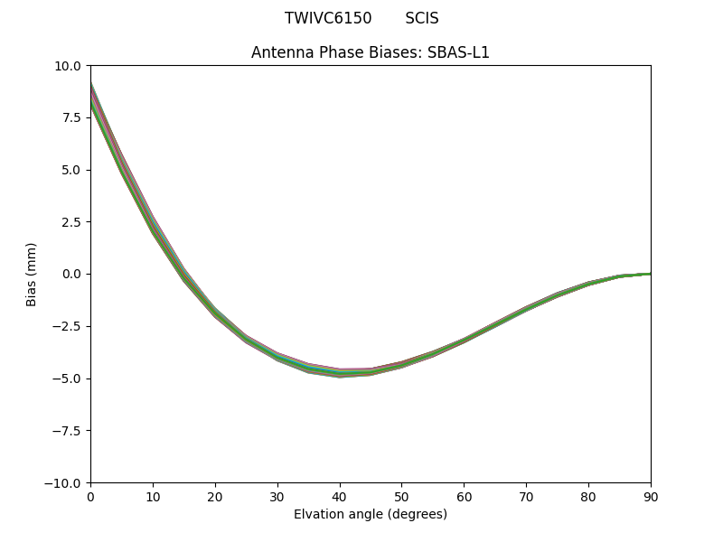 SBAS-L1