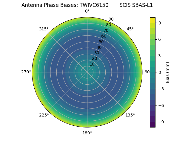 Radial SBAS-L1