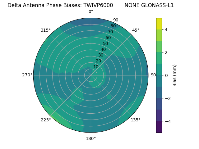 Radial GLONASS-L1