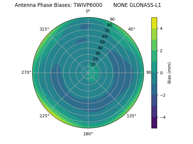 Radial GLONASS-L1