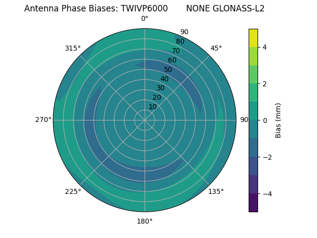 Radial GLONASS-L2