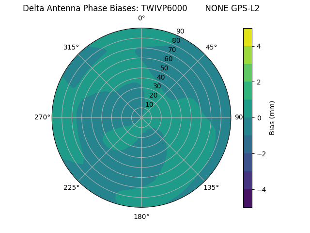 Radial GPS-L2