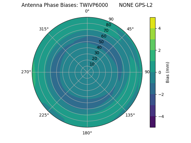 Radial GPS-L2