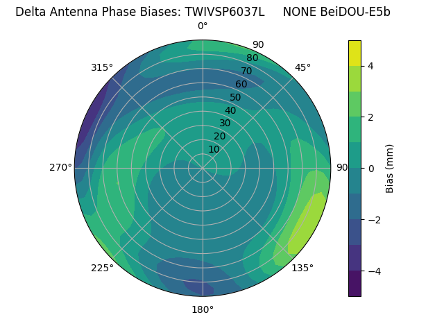 Radial BeiDOU-E5b