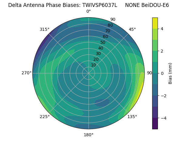 Radial BeiDOU-E6