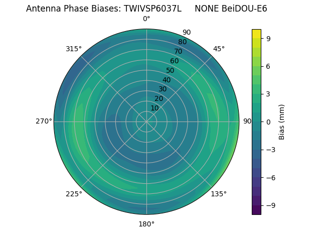 Radial BeiDOU-E6