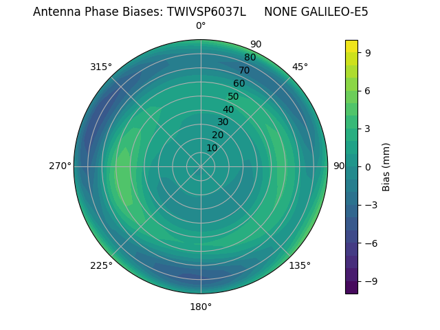 Radial GALILEO-E5