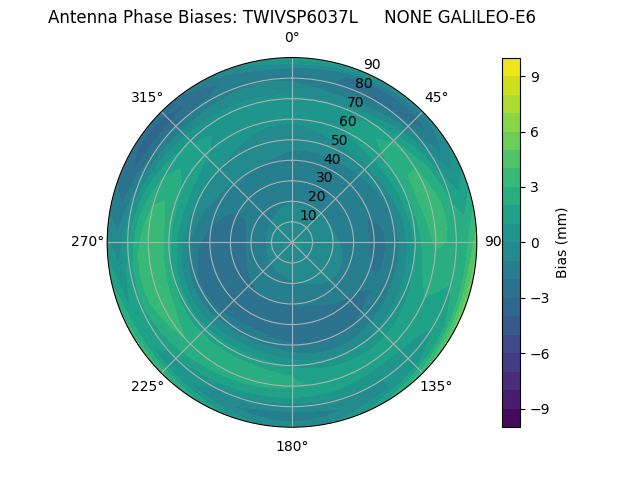 Radial GALILEO-E6