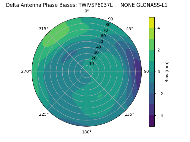 Radial GLONASS-L1