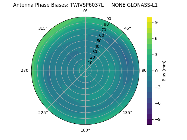 Radial GLONASS-L1