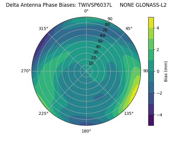 Radial GLONASS-L2