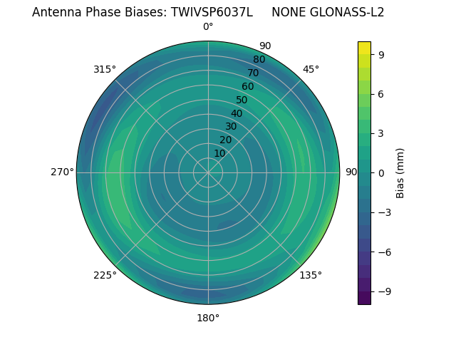 Radial GLONASS-L2