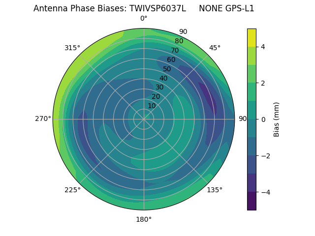 Radial GPS-L1