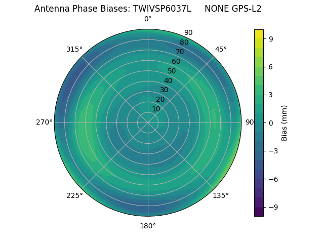 Radial GPS-L2