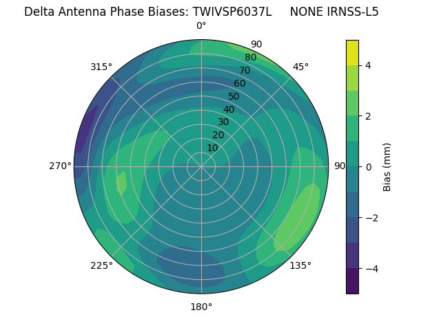 Radial IRNSS-L5