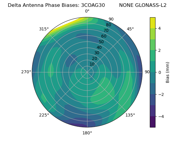 Radial GLONASS-L2