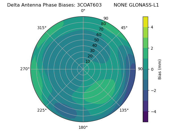Radial GLONASS-L1