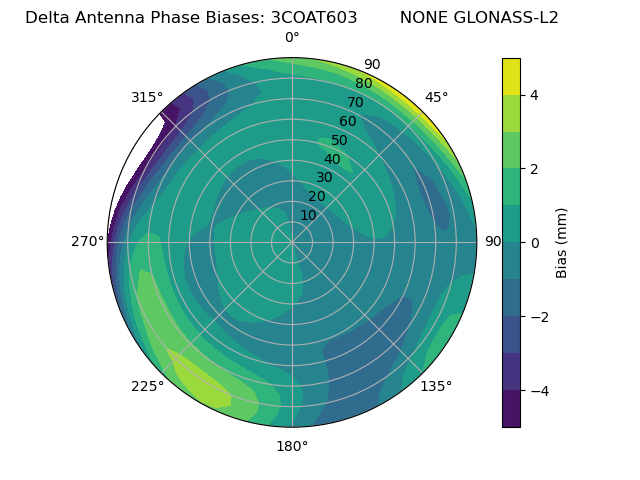 Radial GLONASS-L2