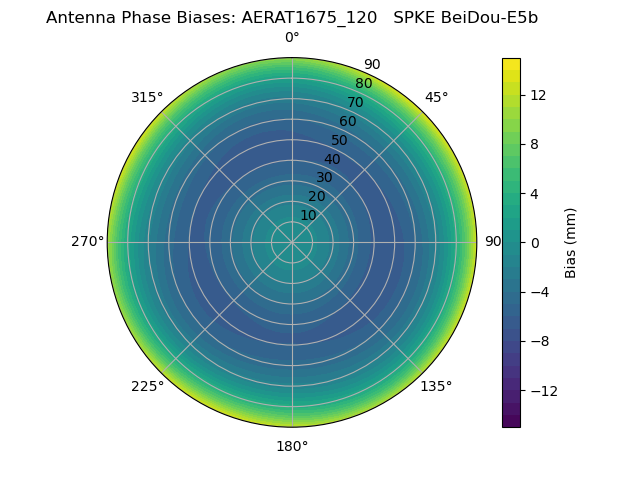 Radial BeiDou-E5b
