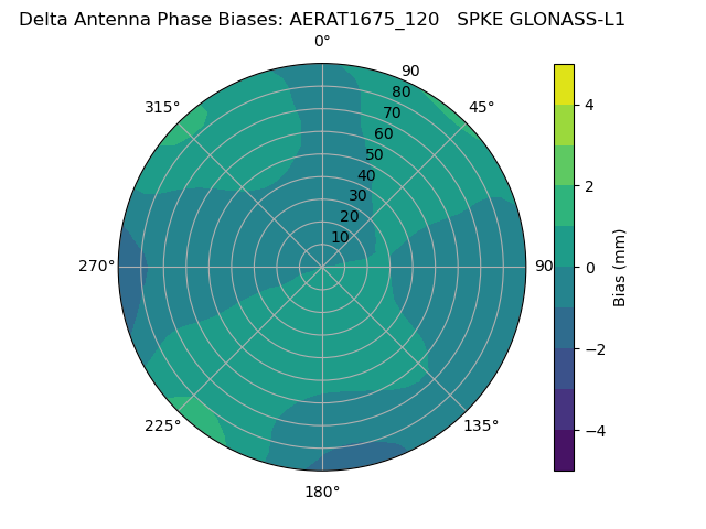 Radial GLONASS-L1
