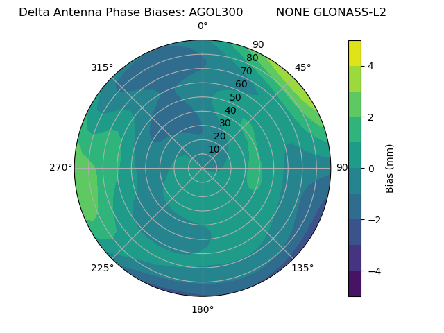 Radial GLONASS-L2