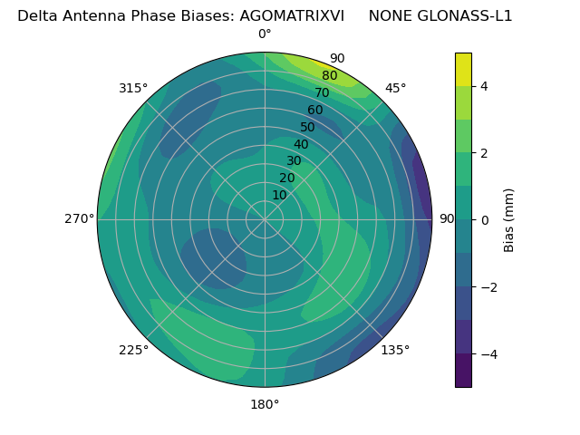 Radial GLONASS-L1