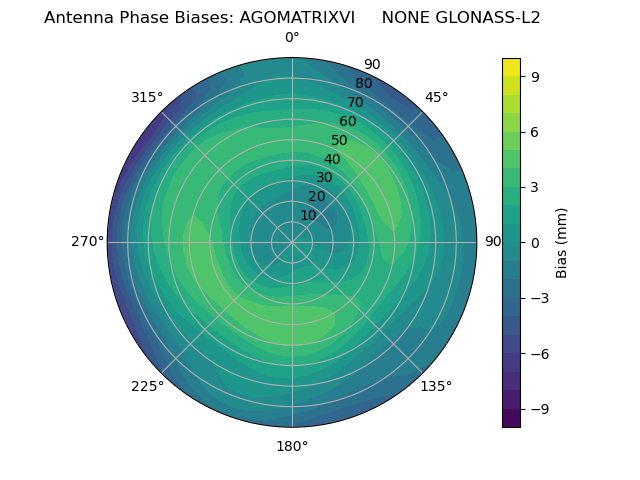 Radial GLONASS-L2