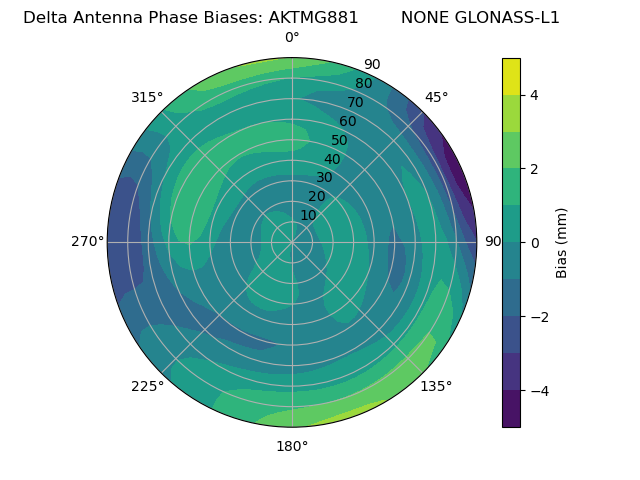 Radial GLONASS-L1