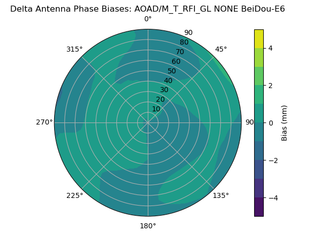 Radial BeiDou-E6