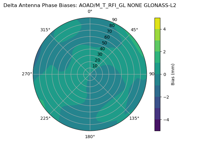 Radial GLONASS-L2