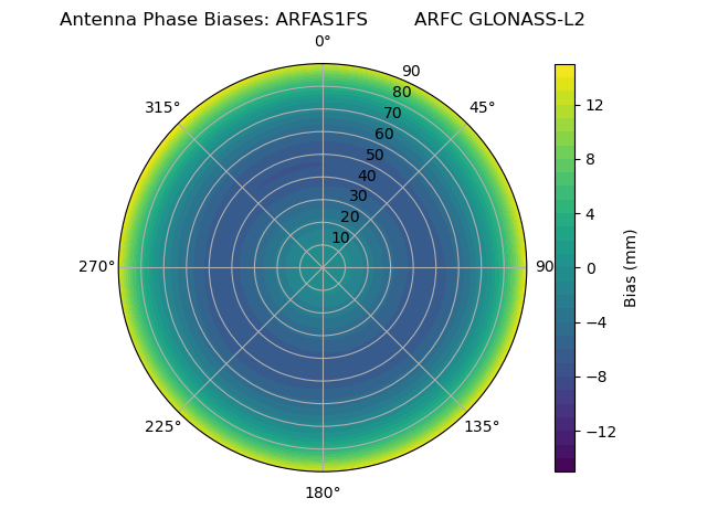 Radial GLONASS-L2