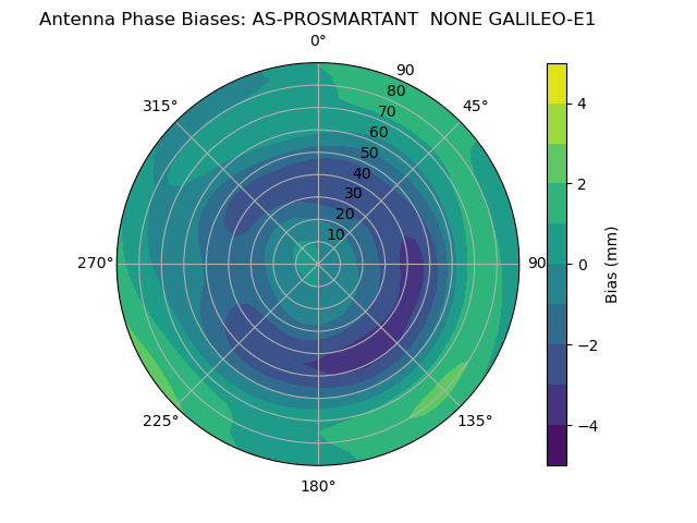 Radial GALILEO-E1