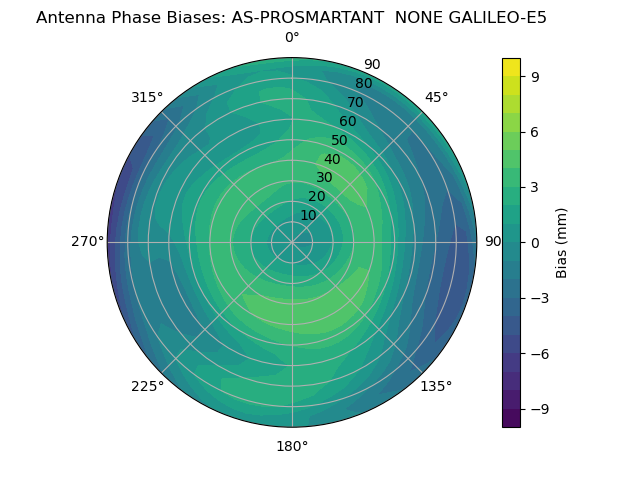Radial GALILEO-E5