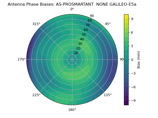 Radial GALILEO-E5a