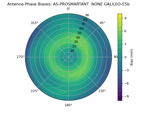 Radial GALILEO-E5b