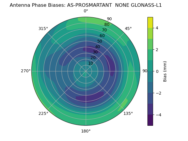 Radial GLONASS-L1