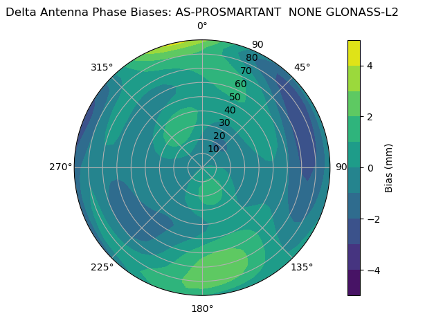 Radial GLONASS-L2