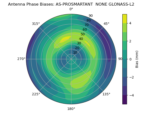 Radial GLONASS-L2