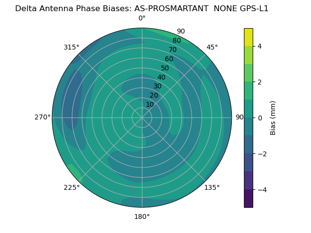 Radial GPS-L1