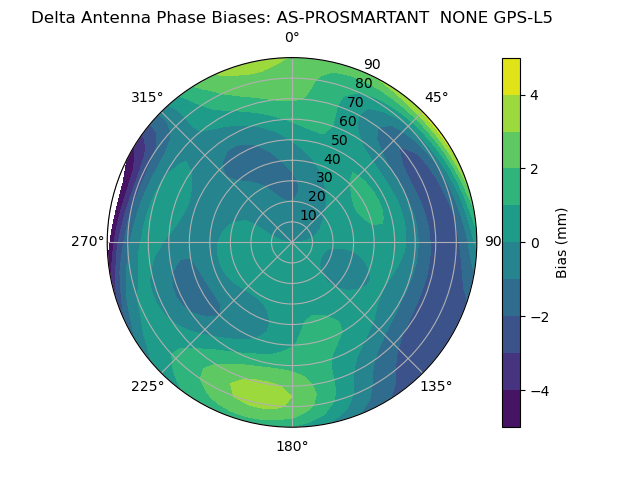 Radial GPS-L5