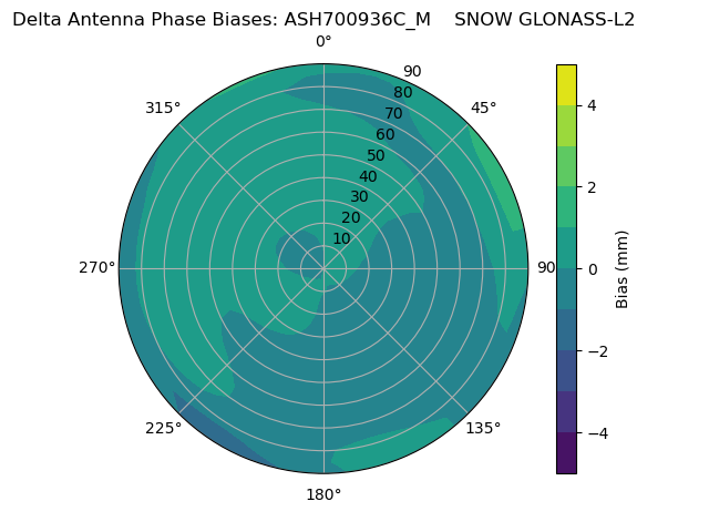 Radial GLONASS-L2