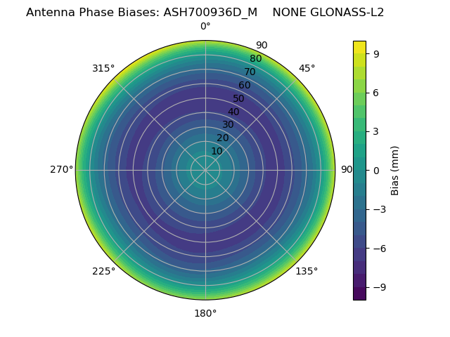 Radial GLONASS-L2