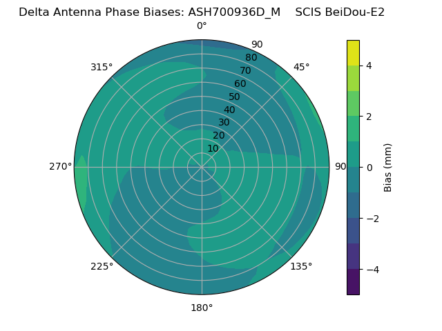 Radial BeiDou-E2