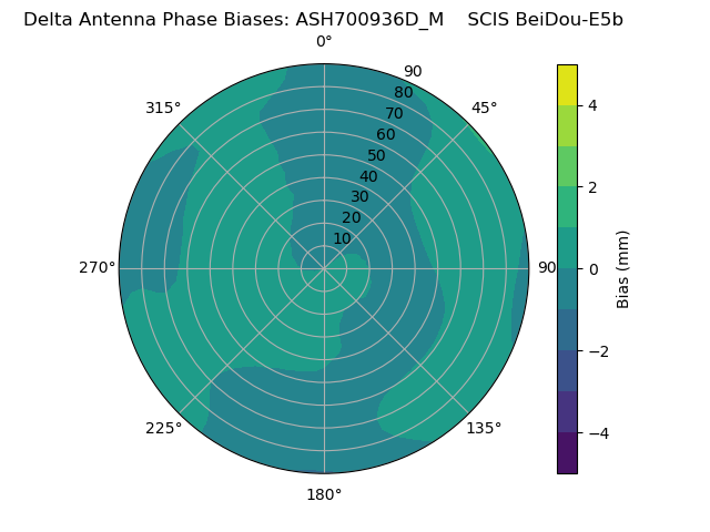 Radial BeiDou-E5b
