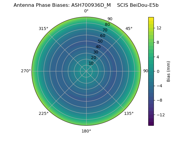 Radial BeiDou-E5b