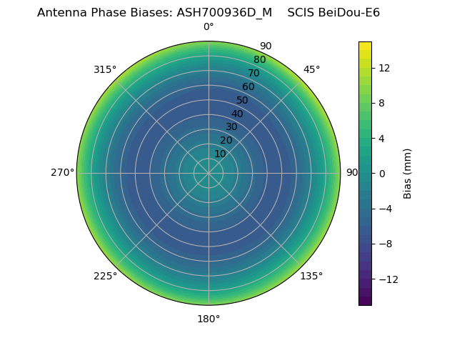 Radial BeiDou-E6