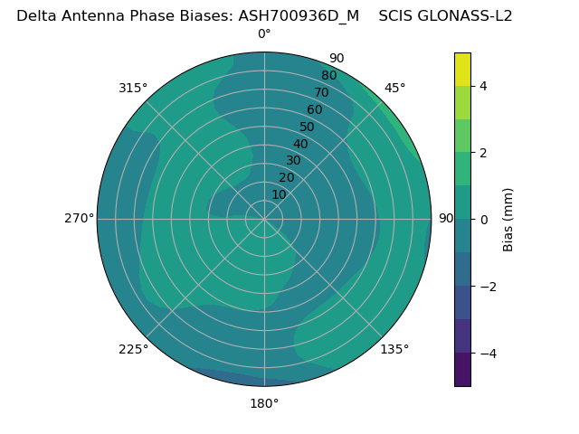 Radial GLONASS-L2